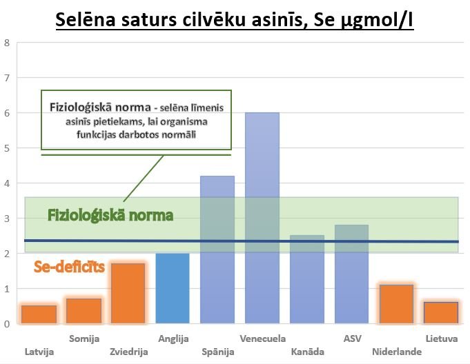 selēna trūkums Latvijā